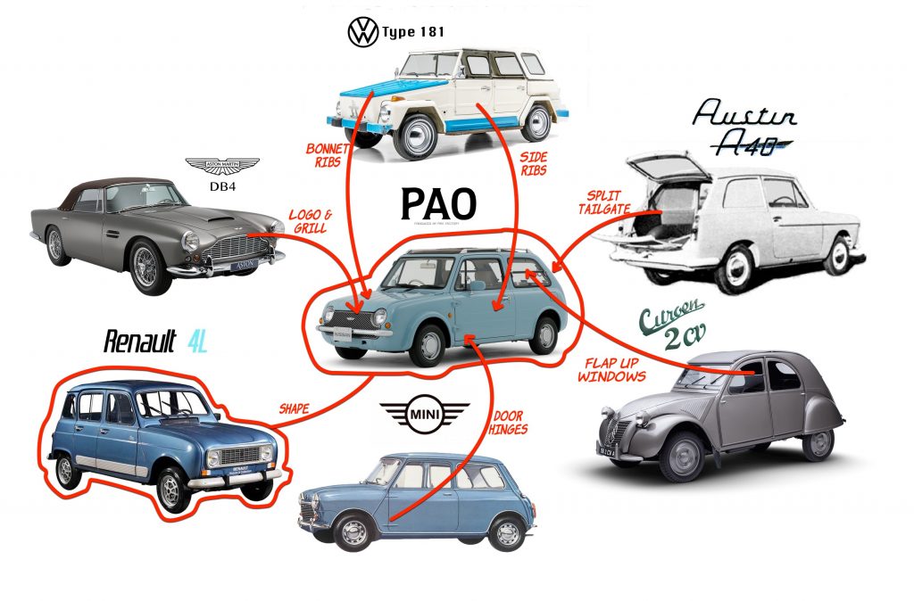 All the cars the Nissan Pao is based upon