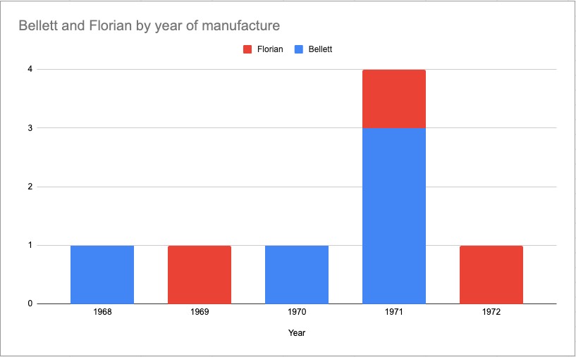 Number of Isuzu Bellets and Florians still registered in the Netherlands