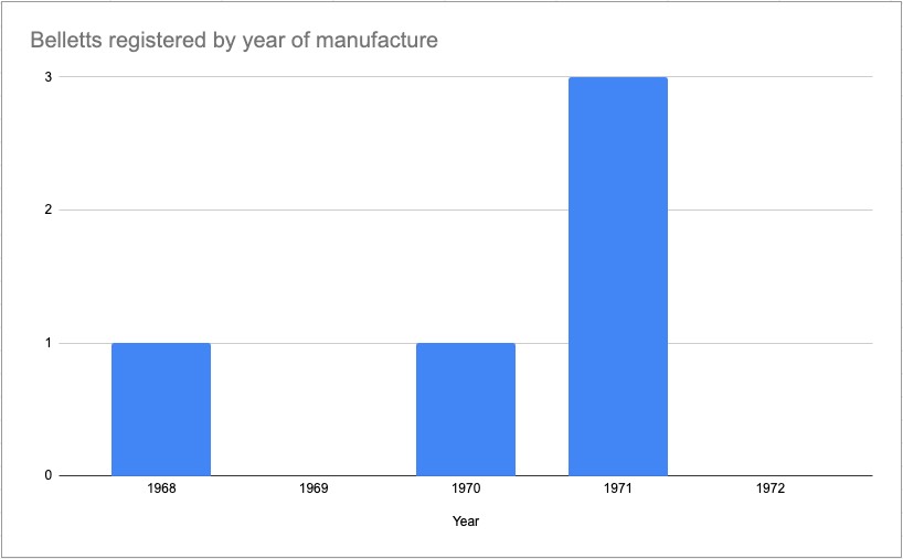 Number of Isuzu Bellets still registered in the Netherlands