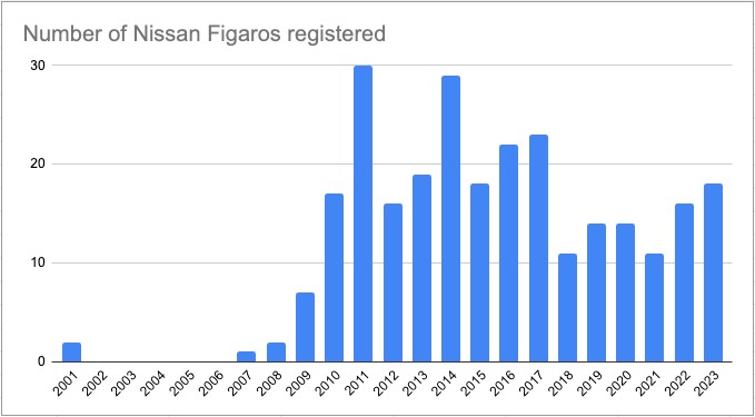 Nissan Figaros registered in the Netherlands per year