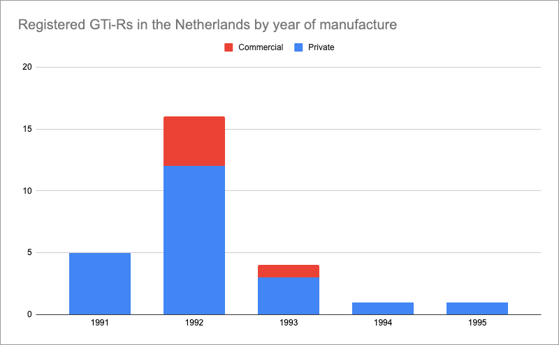 Number of registrations of GTi-Rs per year of manufacture