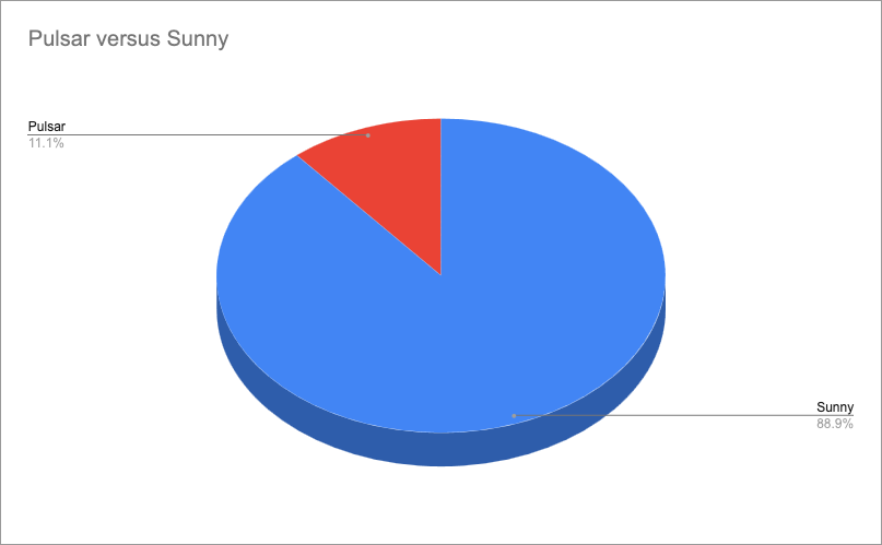 How many GTi-Rs are a Sunny or Pulsar