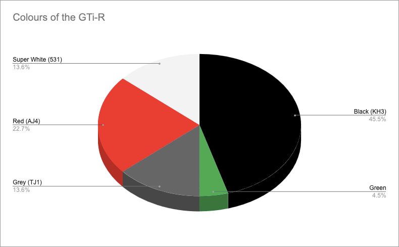 The colours of the GTi-R