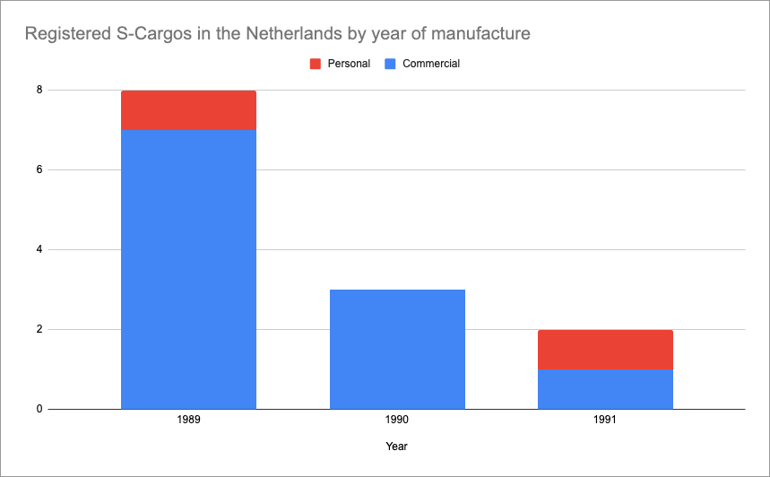 Number of S-Cargo registered in The Netherlands per year of manufacture