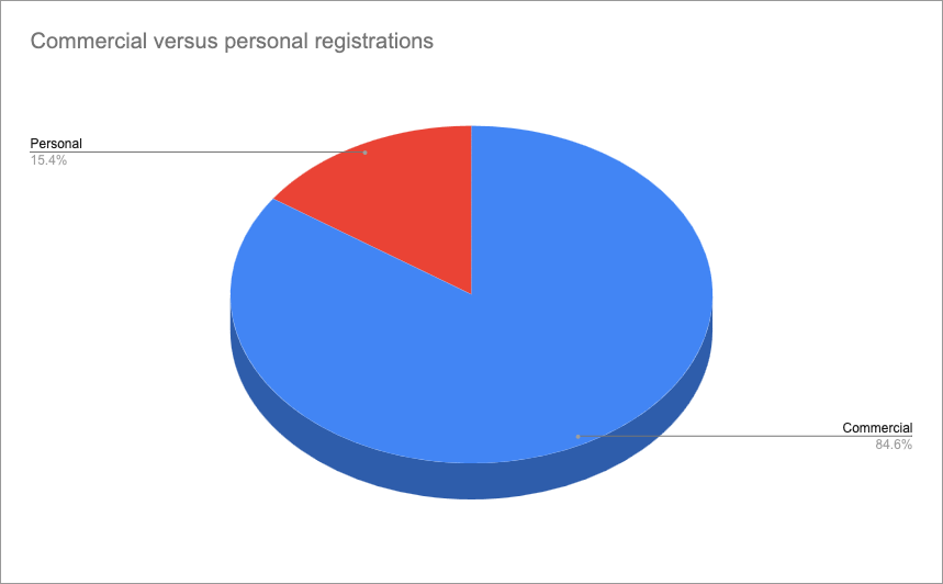 Percentage of commercially and privately registered Nissan S-Cargo