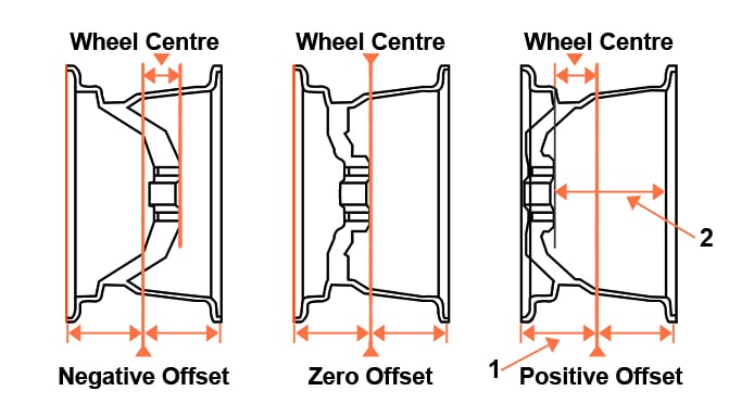 Wheel offset diagram: negative, zero and positive offset explained